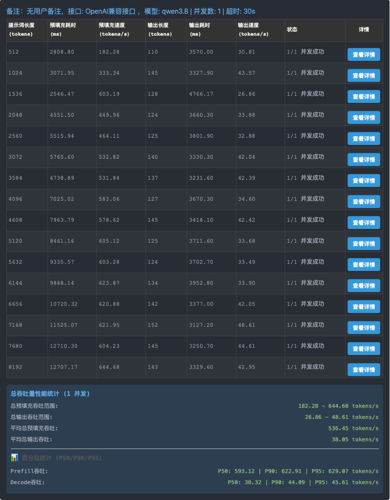 图 2：32K 上下文下的单并发 OpenAI API 扫描；提示词从 512 递增至 8,192 token。