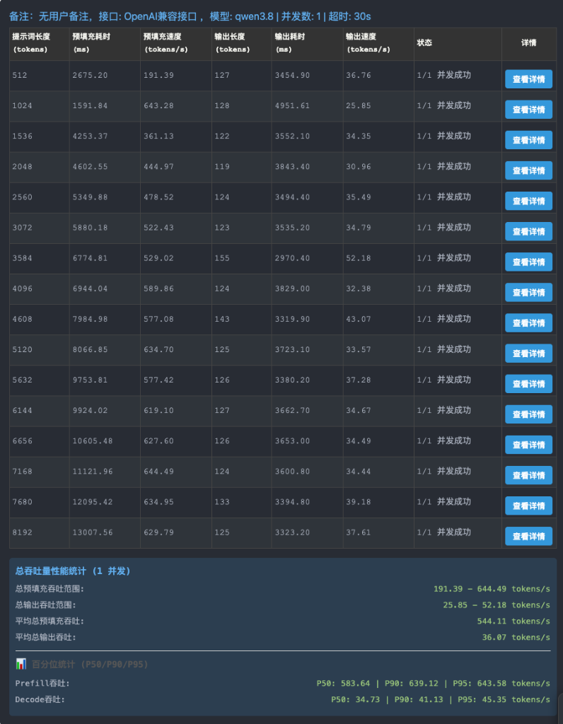 图 1：FAST-50K 下的单并发 OpenAI API 扫描；提示词从 512 递增至 8,192 token。